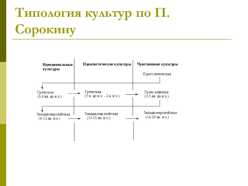 Типология культур по П. Сорокину